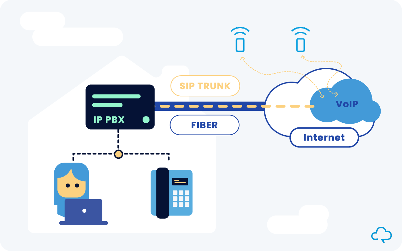 Esquema SIP Trunk - LInea SIP Nubelfon