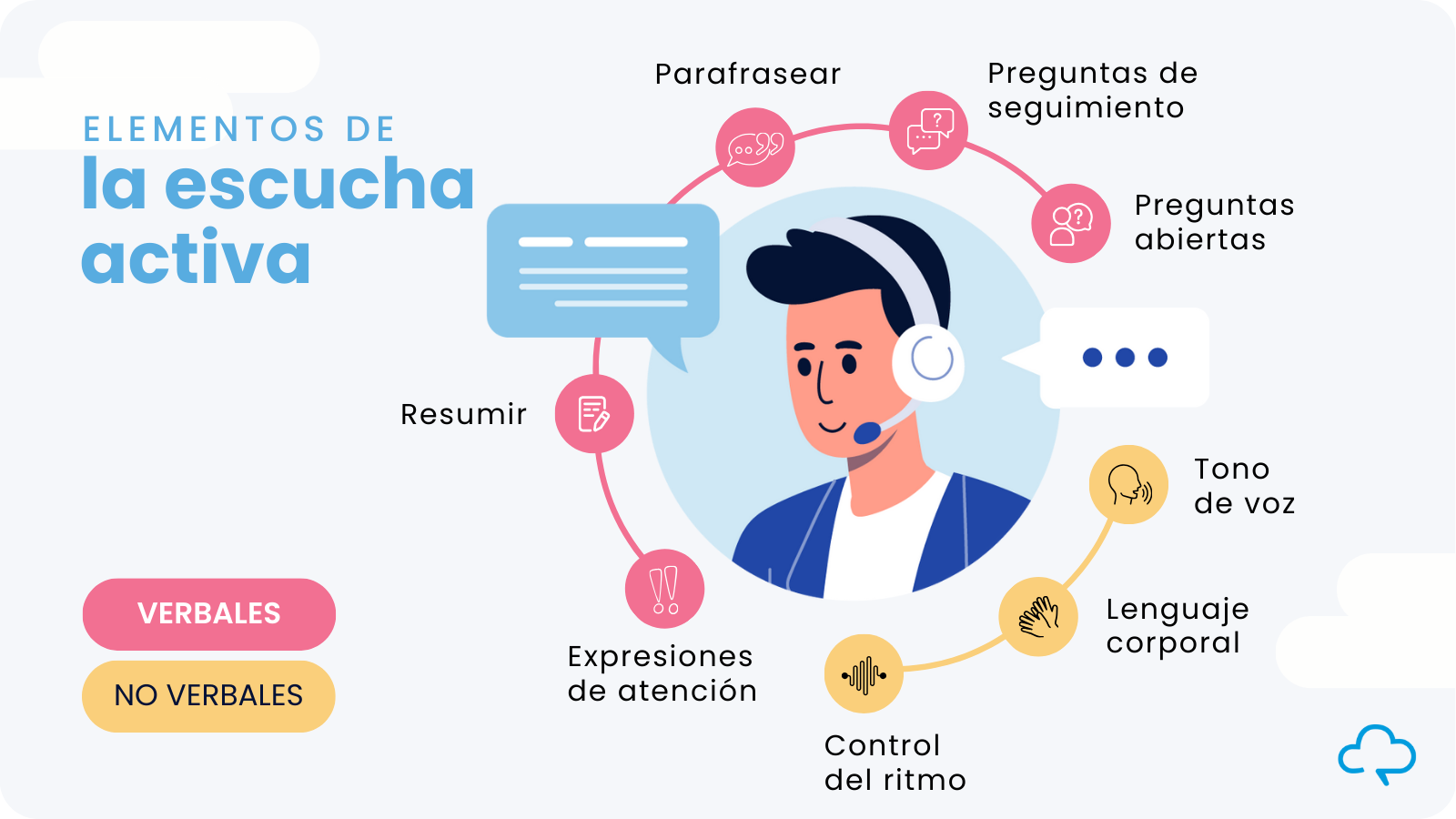 Técnicas de escucha activa